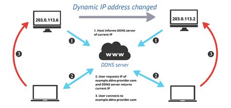 dynamic dns website.